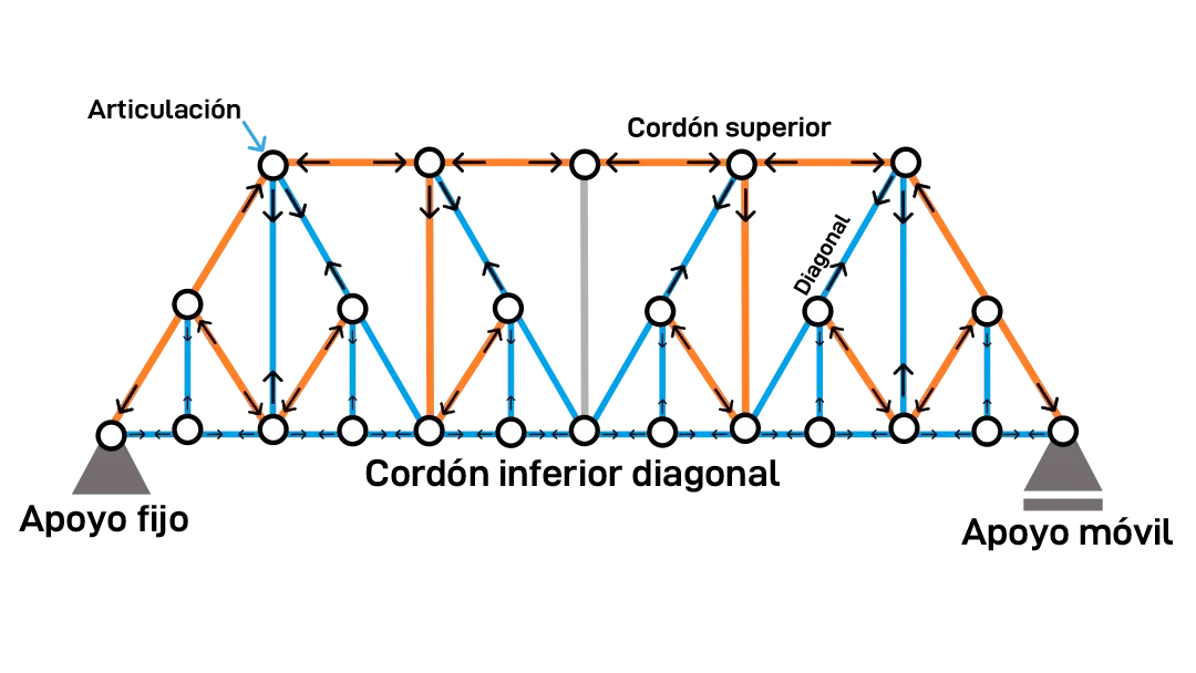 Diagrama de fuerzas y partes de cercha tipo Baltimore