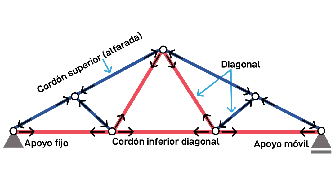 Diagrama de fuerzas y partes de cercha tipo Fink