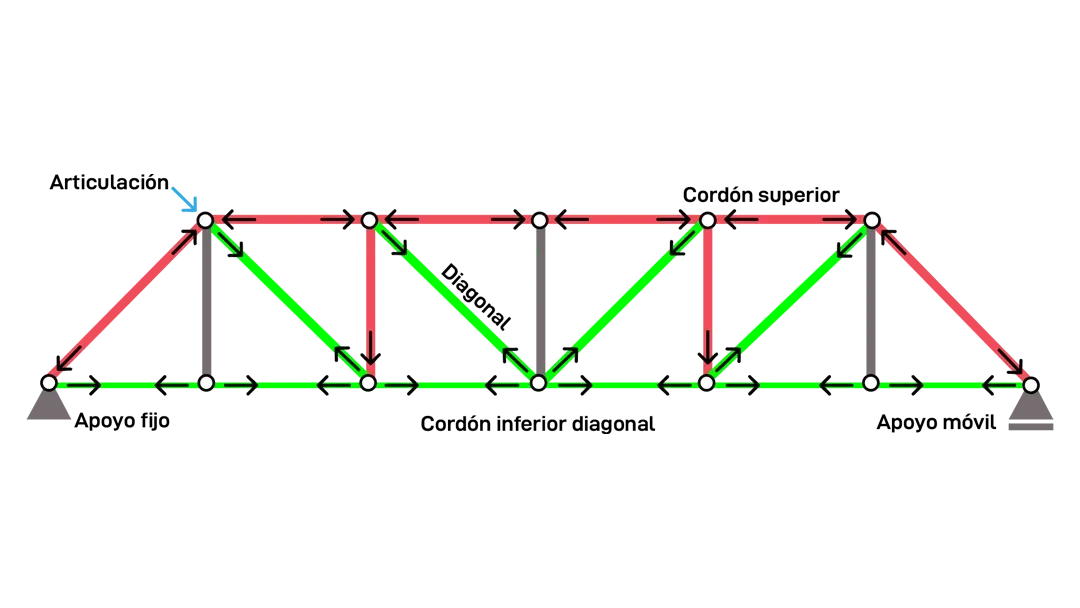Diagrama de fuerzas y partes de cercha tipo Pratt