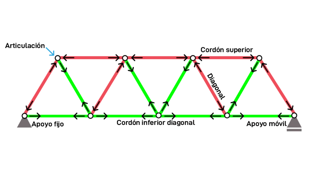 Diagrama de fuerzas y partes de cercha tipo Warren