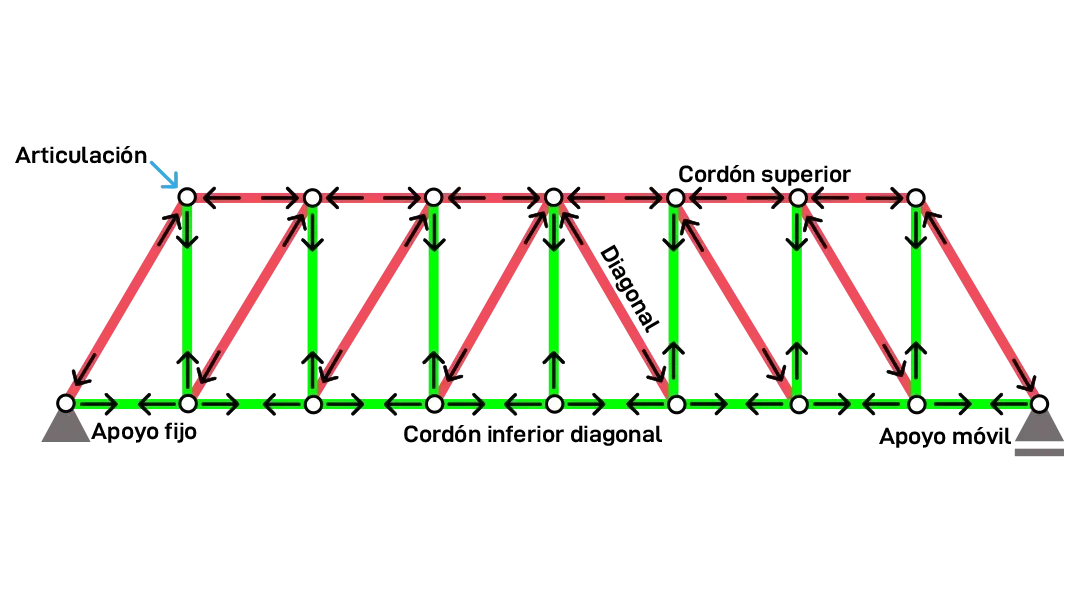 Diagrama de fuerzas y partes de cercha tipo Howe